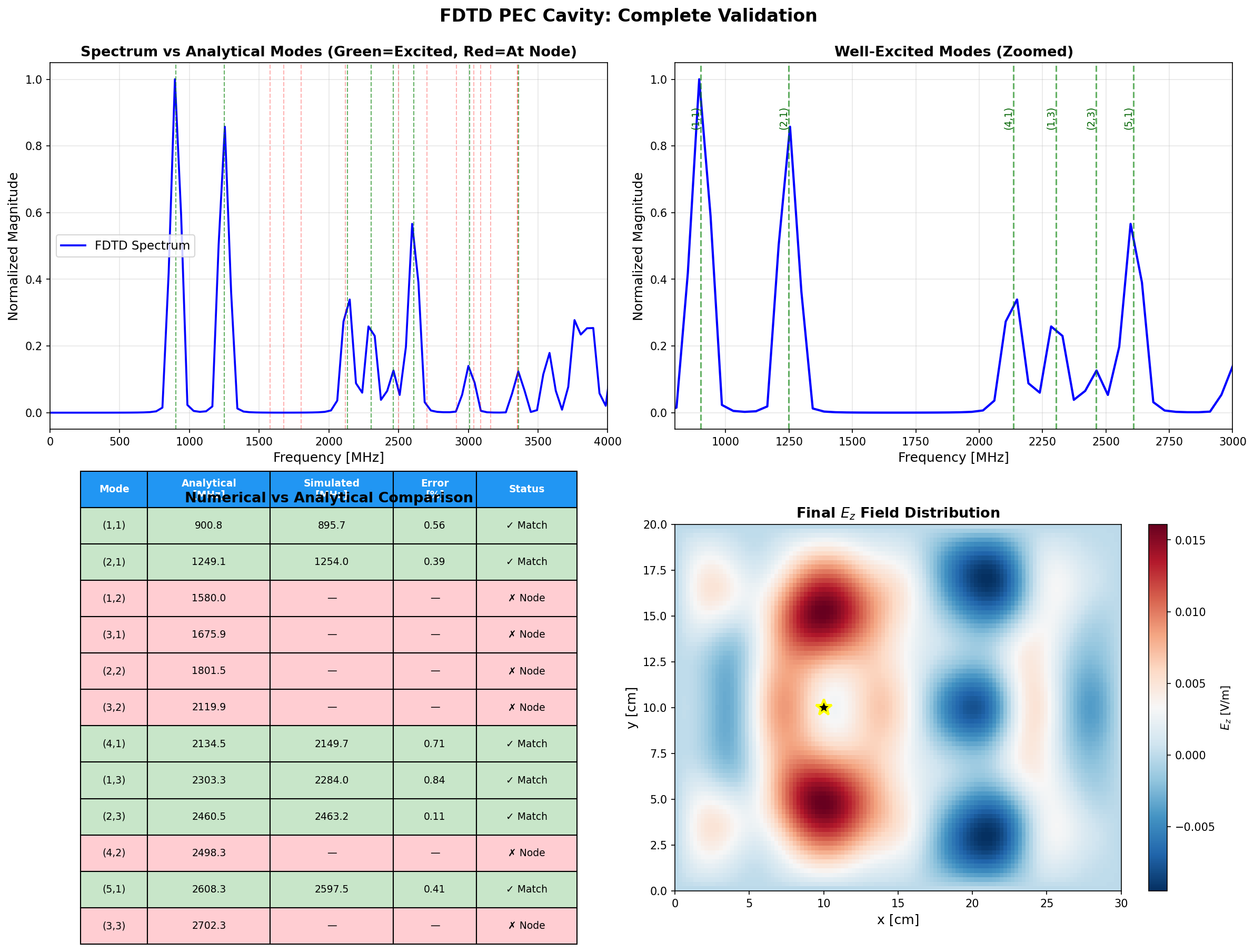 Validation summary showing frequency spectrum and error analysis